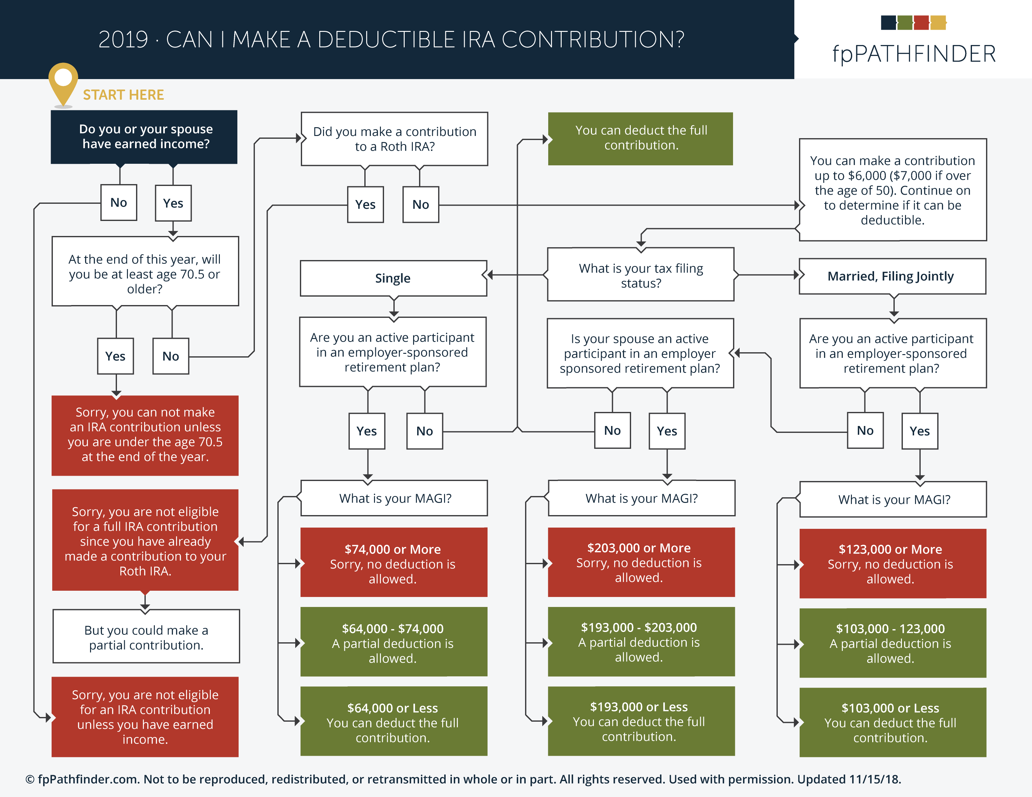 Ira Contribution Limits 2019 Chart