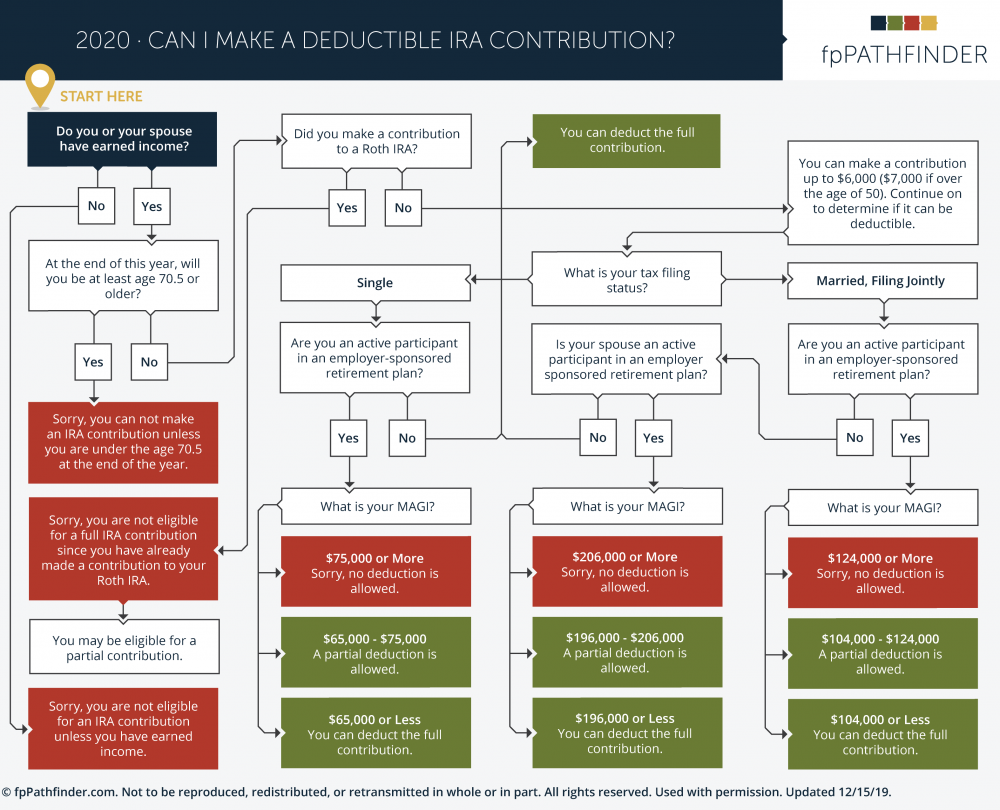 Roth ira contribution limits 2020 single