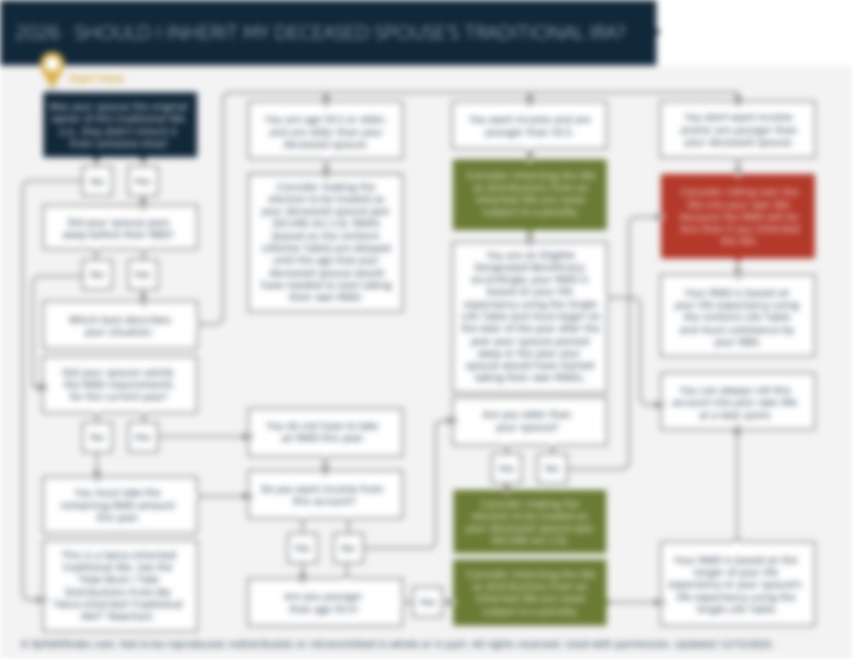Inherited Spousal IRA Rules | fpPathfinder | Guides