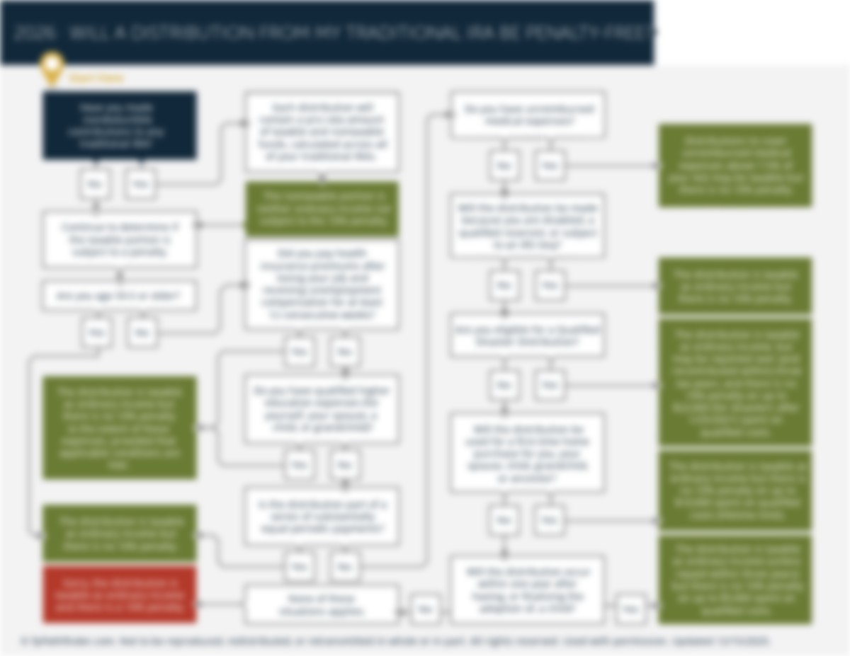 Traditional IRA Distribution Rules | fpPathfinder | Guides